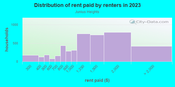 Rent paid by renters in 2013 in Junius Heights in Dallas neighborhood in TX