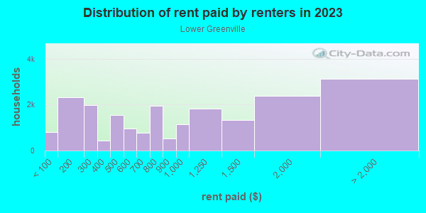 Rent paid by renters in 2013 in Lower Greenville in Dallas neighborhood in TX