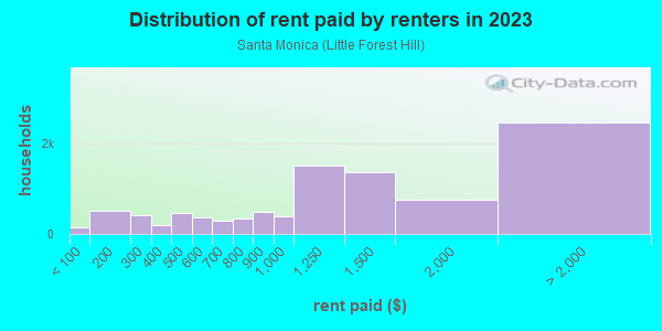 Rent paid by renters in 2013 in Santa Monica in Dallas neighborhood in TX