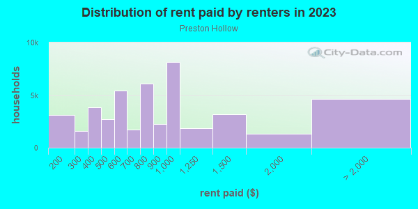 Rent paid by renters in 2013 in Preston Hollow in Dallas neighborhood in TX