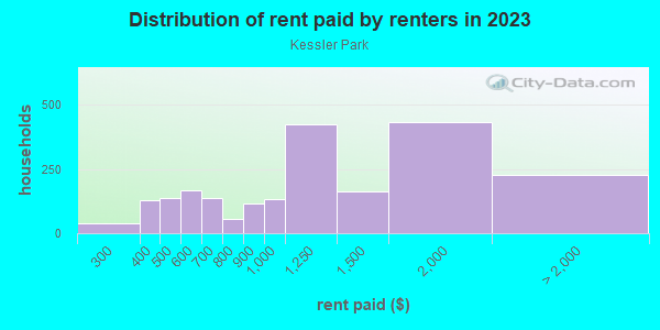 Rent paid by renters in 2013 in Kessler Park in Dallas neighborhood in TX