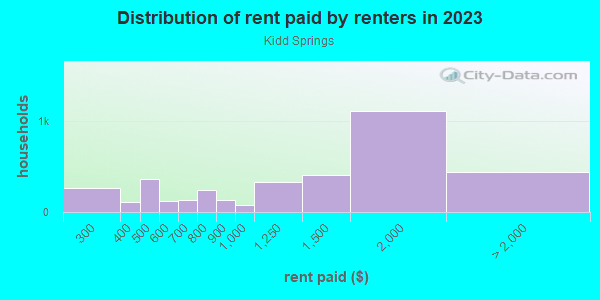 Rent paid by renters in 2013 in Kidd Springs in Dallas neighborhood in TX