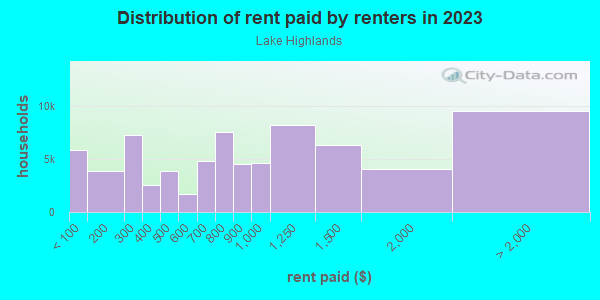 Rent paid by renters in 2013 in Lake Highlands in Dallas neighborhood in TX