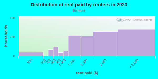 Rent paid by renters in 2013 in Belmont in Dallas neighborhood in TX