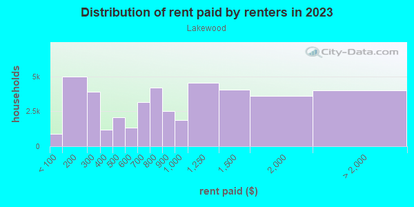 Rent paid by renters in 2013 in Lakewood in Dallas neighborhood in TX