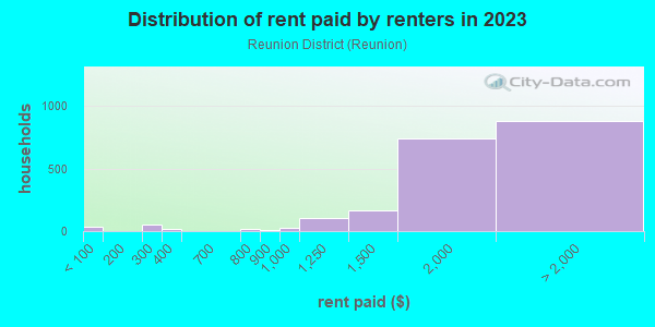 Rent paid by renters in 2013 in Reunion District in Dallas neighborhood in TX