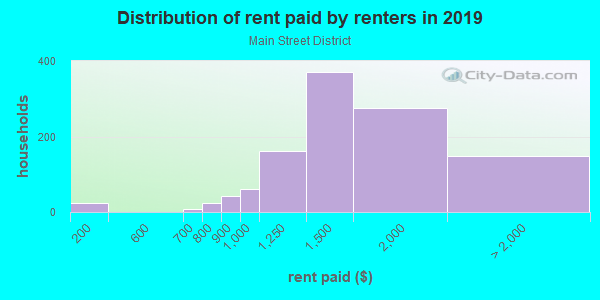 Rent paid by renters in 2013 in Main Street District in Dallas neighborhood in TX