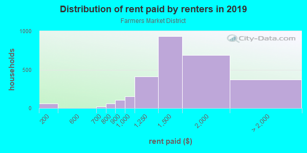 Rent paid by renters in 2013 in Farmers Market District in Dallas neighborhood in TX