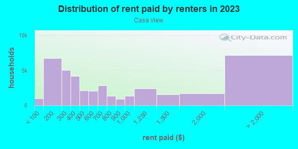 Rent paid by renters in 2013 in Casa View in Dallas neighborhood in TX