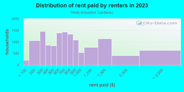 Rent paid by renters in 2013 in Trinity in Houston neighborhood in TX