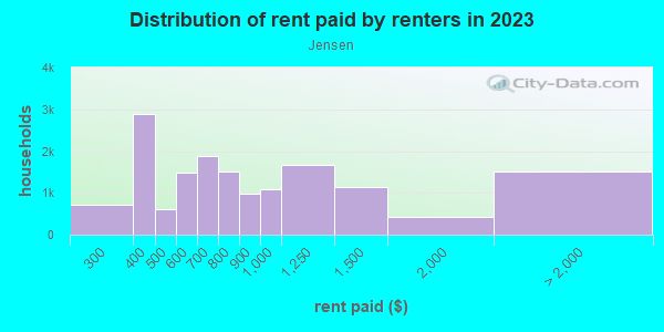 Rent paid by renters in 2013 in Jensen in Houston neighborhood in TX