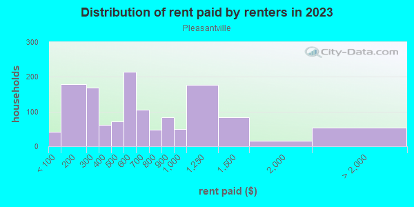Rent paid by renters in 2013 in Pleasantville in Houston neighborhood in TX