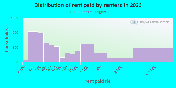 Rent paid by renters in 2013 in Independence Heights in Houston neighborhood in TX