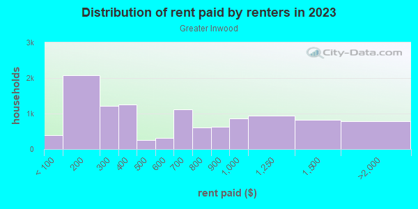 Rent paid by renters in 2013 in Greater Inwood in Houston neighborhood in TX