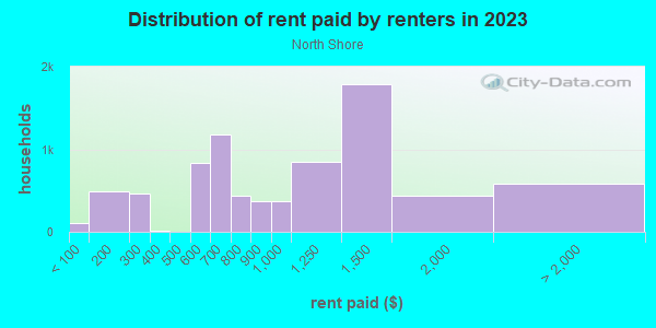 Rent paid by renters in 2013 in North Shore in Houston neighborhood in TX