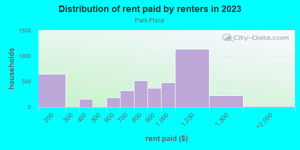 Rent paid by renters in 2013 in Park Place in Houston neighborhood in TX