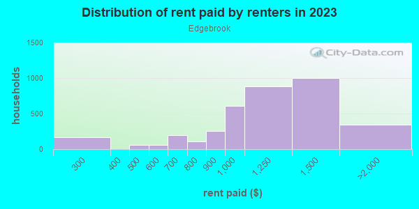Rent paid by renters in 2013 in Edgebrook in Houston neighborhood in TX