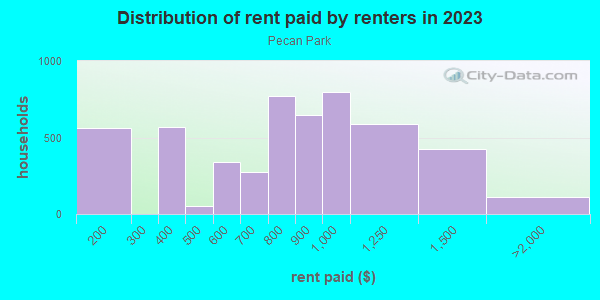 Rent paid by renters in 2013 in Pecan Park in Houston neighborhood in TX