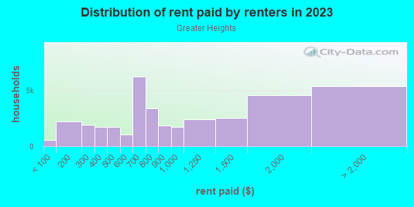 Rent paid by renters in 2013 in Greater Heights in Houston neighborhood in TX