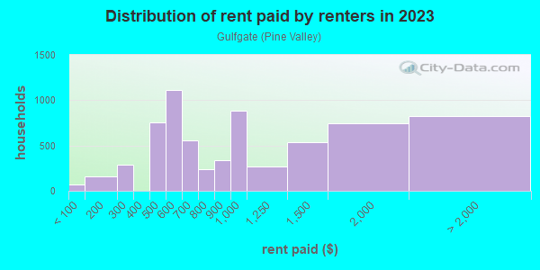 Rent paid by renters in 2013 in Gulfgate in Houston neighborhood in TX