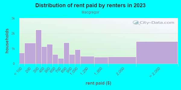 Rent paid by renters in 2013 in Macgregor in Houston neighborhood in TX