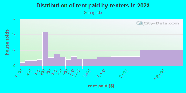 Rent paid by renters in 2013 in Sunnyside in Houston neighborhood in TX