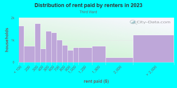 Rent paid by renters in 2013 in Third Ward in Houston neighborhood in TX