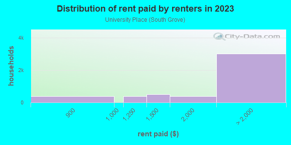Rent paid by renters in 2013 in University Place in Houston neighborhood in TX
