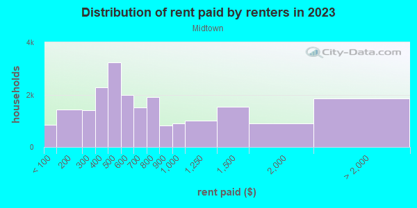 Rent paid by renters in 2013 in Midtown in Houston neighborhood in TX