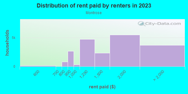Rent paid by renters in 2013 in Montrose in Houston neighborhood in TX