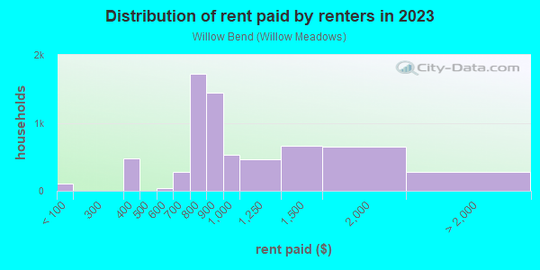 Rent paid by renters in 2013 in Willow Bend in Houston neighborhood in TX