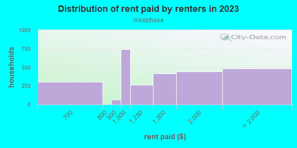 Rent paid by renters in 2013 in Westchase in Houston neighborhood in TX