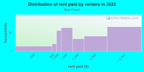Rent paid by renters in 2013 in Briar Forest in Houston neighborhood in TX
