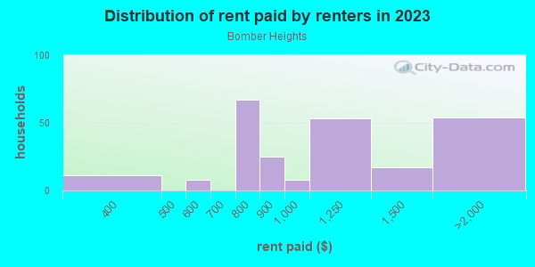 Rent paid by renters in 2013 in Bomber Heights in Fort Worth neighborhood in TX