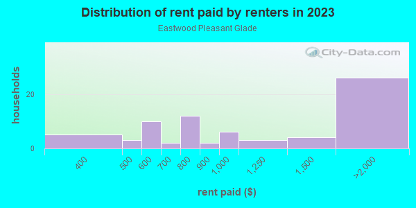 Rent paid by renters in 2013 in Eastwood Pleasant Glade in Fort Worth neighborhood in TX