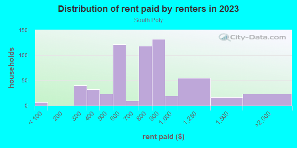 Rent paid by renters in 2013 in South Poly in Fort Worth neighborhood in TX