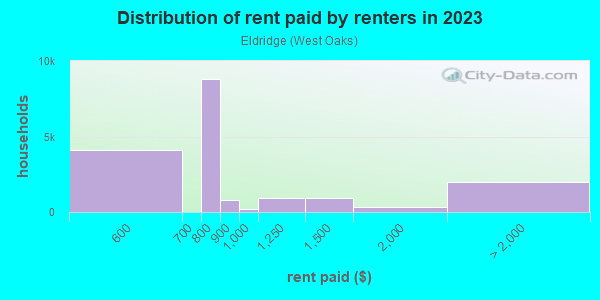 Rent paid by renters in 2013 in Eldridge in Houston neighborhood in TX