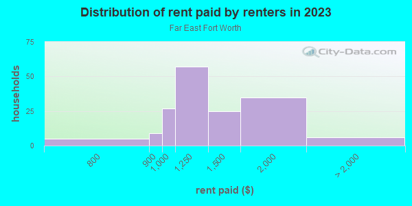 Rent paid by renters in 2013 in Far East Fort Worth in Fort Worth neighborhood in TX