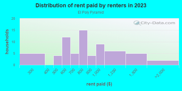 Rent paid by renters in 2013 in El Poly Pyramid in Fort Worth neighborhood in TX