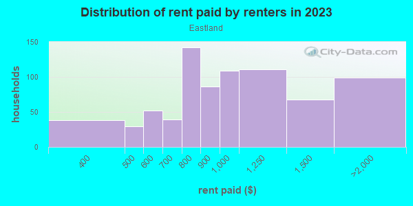 Rent paid by renters in 2013 in Eastland in Fort Worth neighborhood in TX