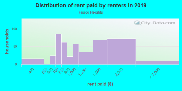 Rent paid by renters in 2013 in Frisco Heights in Fort Worth neighborhood in TX