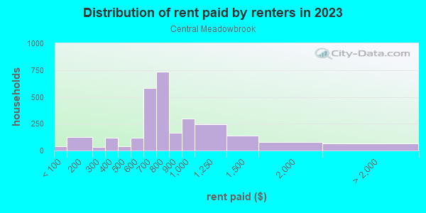 Rent paid by renters in 2013 in Central Meadowbrook in Fort Worth neighborhood in TX