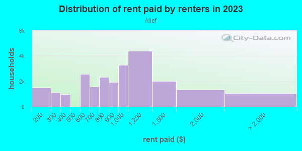 Rent paid by renters in 2013 in Alief in Houston neighborhood in TX