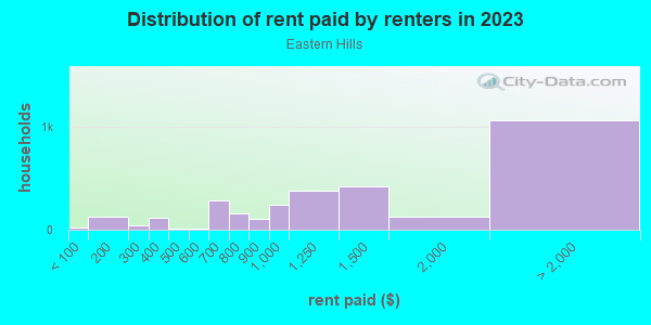 Rent paid by renters in 2013 in Eastern Hills in Fort Worth neighborhood in TX