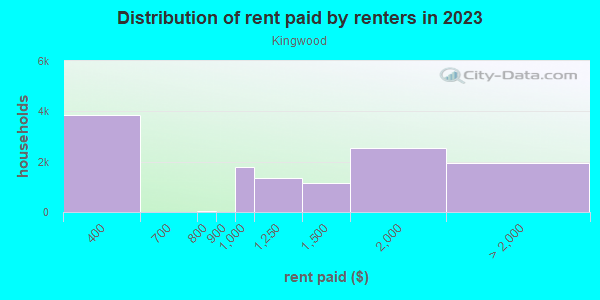 Rent paid by renters in 2013 in Kingwood in Kingwood neighborhood in TX