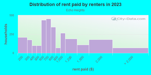 Rent paid by renters in 2013 in Echo Heights in Fort Worth neighborhood in TX