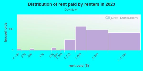 Rent paid by renters in 2013 in Downtown in Fort Worth neighborhood in TX