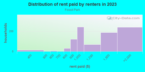 Rent paid by renters in 2013 in Fossil Park in Fort Worth neighborhood in TX