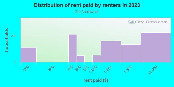 Rent paid by renters in 2013 in Far Southwest in Fort Worth neighborhood in TX