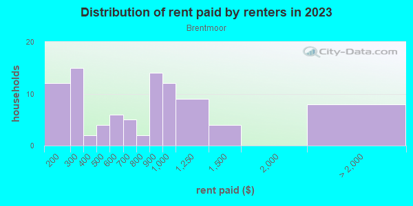 Rent paid by renters in 2013 in Brentmoor in Fort Worth neighborhood in TX